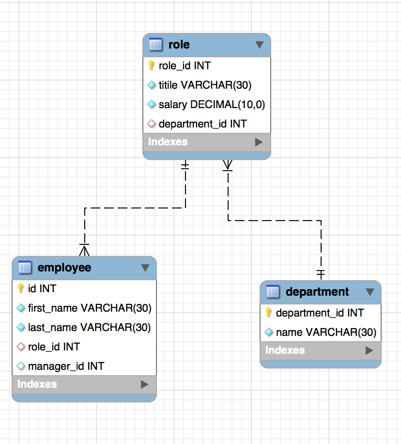 Employe tracker database UML